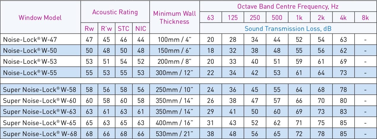 IAC Acoustics noise-lok acoustic windows specification table